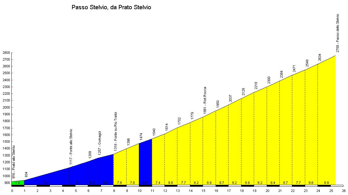 Je bekijkt nu Stelvio fietsweek 2019 Reminder